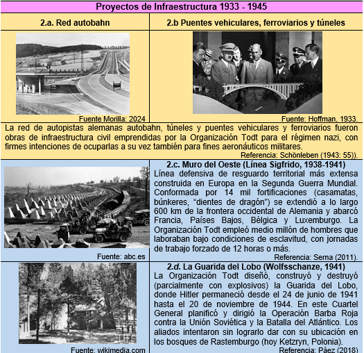 Proyectos de ingenier&iacute;a, infraestructura y defensa militar m&aacute;s emblem&aacute;ticos desarrollados por la Organizaci&oacute;n Todt antes de 1942