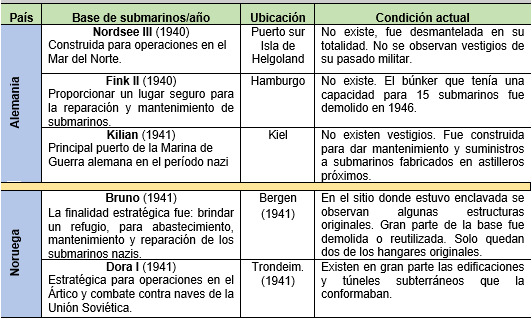 Bases de submarinos nazis construidas en Alemania y Noruega por la Organizaci&oacute;n Todt antes de 1942