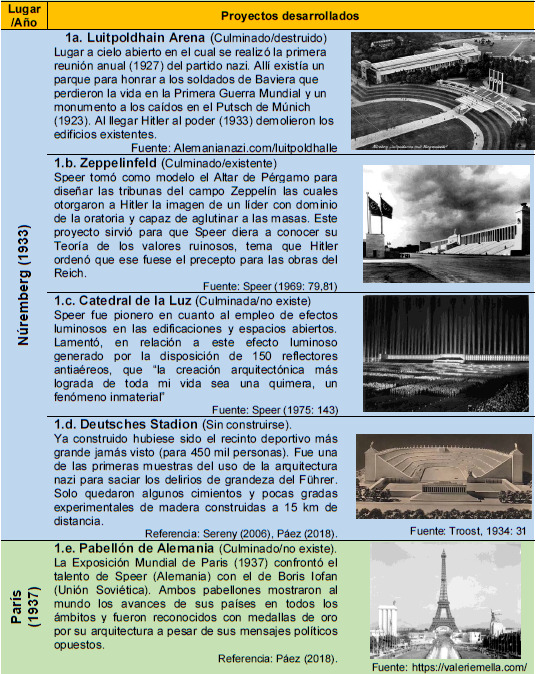 Proyectos de arquitectura m&aacute;s emblem&aacute;ticos desarrollados por Albert Speer antes de 1938 (a&ntilde;o en que inici&oacute; la construcci&oacute;n de la Canciller&iacute;a del Reich)