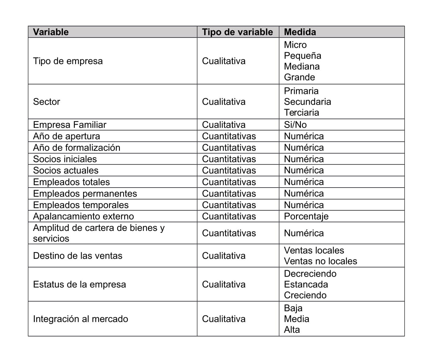 Variables utilizadas en la encuesta
