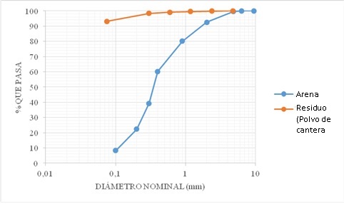 Curvas granulométricas
de polvo de cantera (Riolita) y arena
silícea