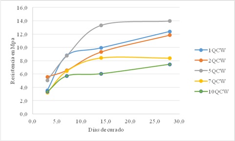 Comportamiento de las
mezclas a través del tiempo