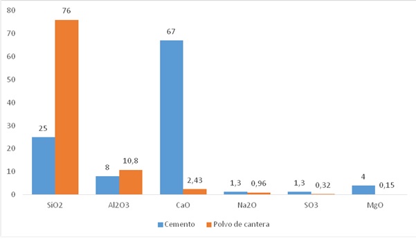 Análisis comparativo del % de compuestos presentes entre polvo de cantera (Rolita) y cemento