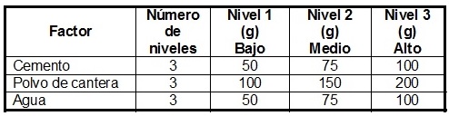 Factores del diseño de experimentos