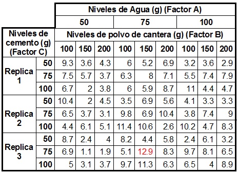  Resultados de compresión del diseño de experimentos (MPa), a los 90 días de
edad de las probetas