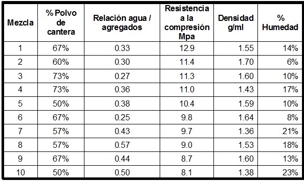 Análisis de las 10 probetas con mejor Resistencia a la compresión