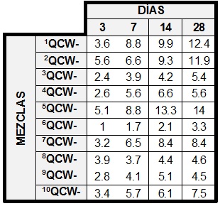 Resistencia a la compresión de las mezclas a 3, 7, 14 y 28 días en MPa