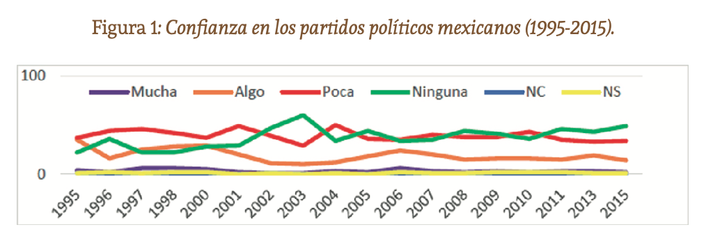 Confianza en los parFidos pol&iacute;Ficos mexicanos (1995-2015).