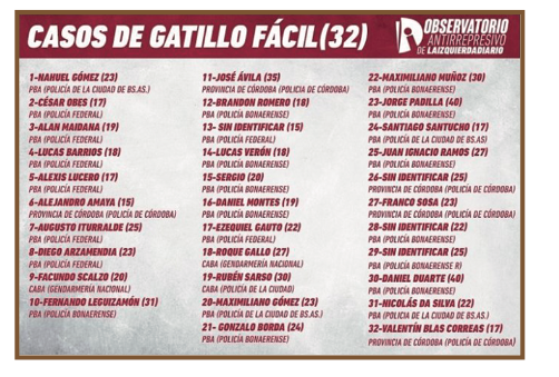 La imagen da cuenta de la cantidad de casos registrados por la
utilización abusiva del arma de fuego por parte de las fuerzas de seguridad
en Argentina y bajo cuarentena. Estos hechos se conocen con la expresión
“Gatillo fácil