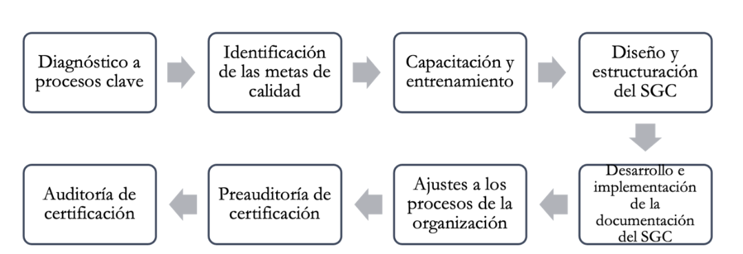 Metodolog&iacute;a para la implementaci&oacute;n y certificaci&oacute;n de un SGC electoral.
