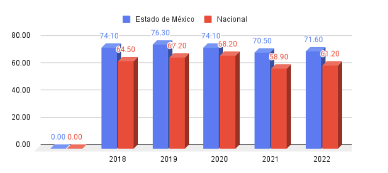 Percepci&oacute;n de inseguridad a nivel nacional y nivel Estado de M&eacute;xico.