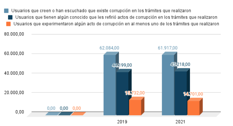 Tasa de prevalencia de corrupci&oacute;n por cada 100,000 habitantes, 2019 y 2021 a nivel nacional.