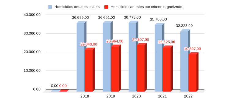 Figura 3. V&iacute;ctimas anuales por crimen organizado.
