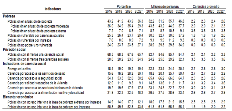 Tabla 1: Medici&oacute;n de la pobreza 2022.