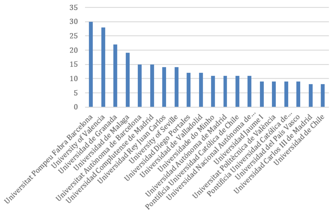Instituciones de afiliaci&oacute;n de los autores