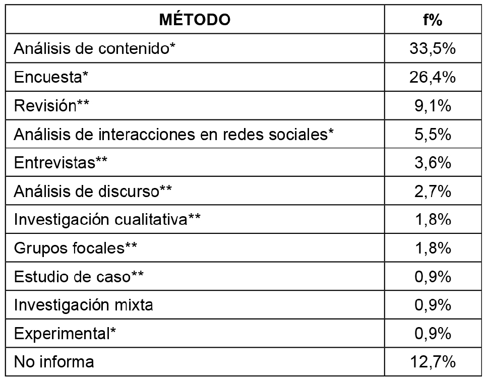 M&eacute;todos predominantes en el estudio de la opini&oacute;n y la agenda en los medios