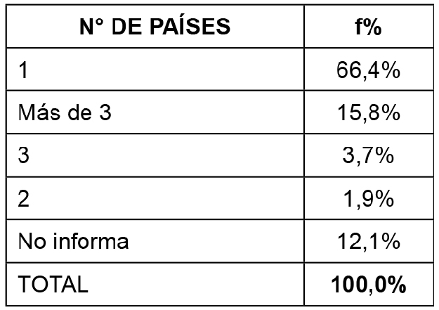 N&uacute;mero de pa&iacute;ses objeto de estudio
 en las investigaciones emergentes
