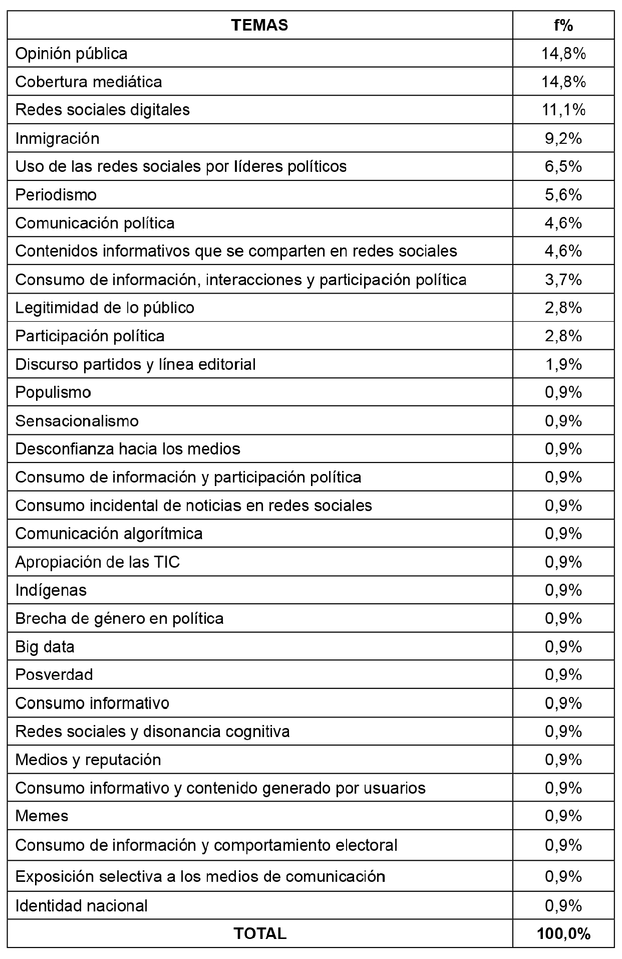 Tem&aacute;tica m&aacute;s abordadas en las investigaciones emergentes