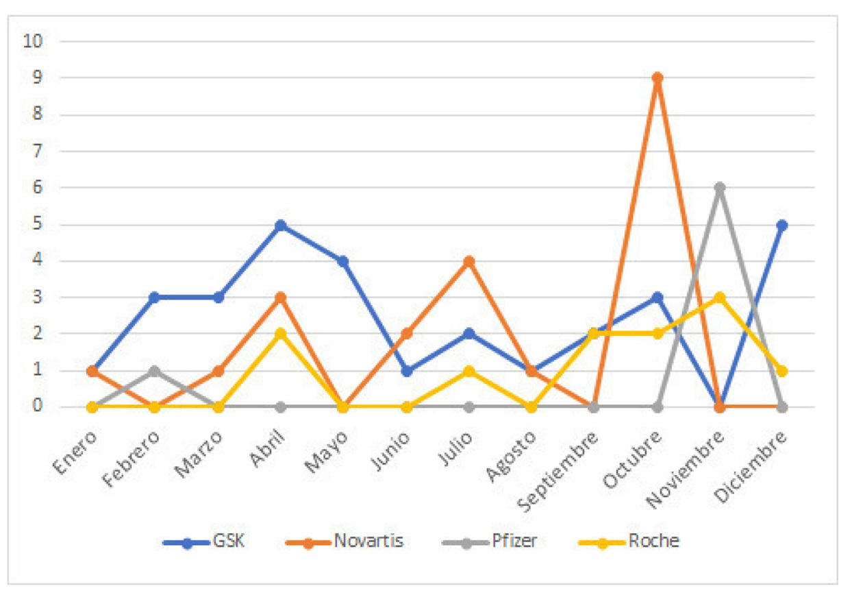 Comportamiento de las herramientas digitales publicadas por las farmacéuticas durante 2018
