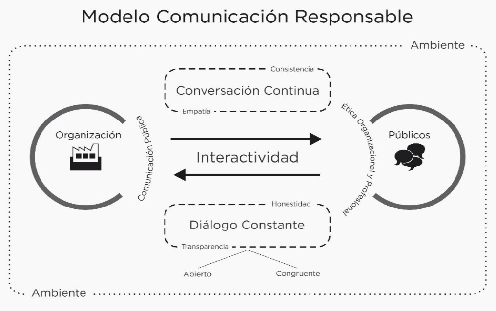 Modelo inicial de comunicación responsable