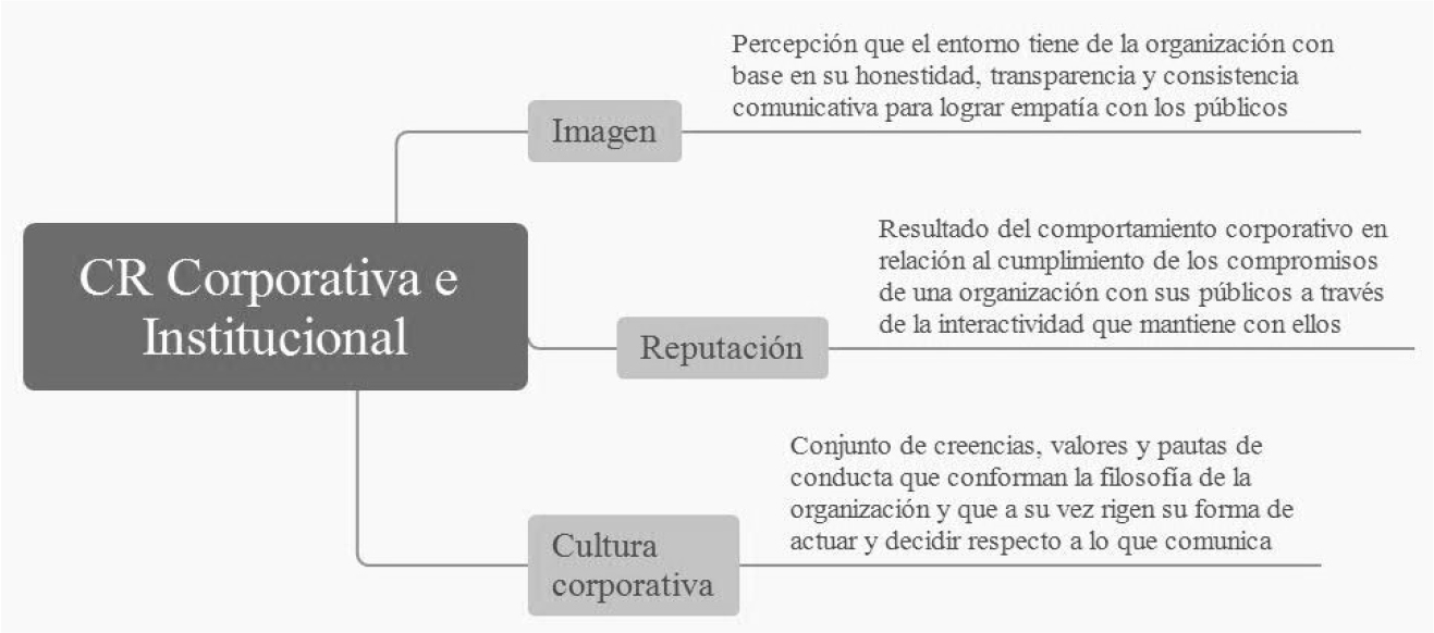 Rasgos específicos de la CR corporativa e institucional