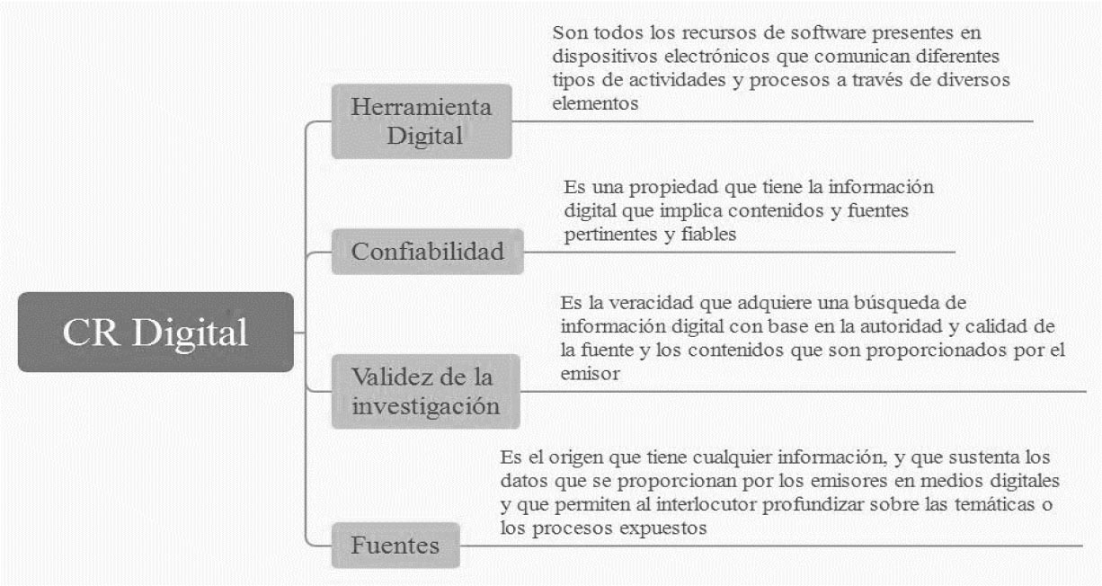 Rasgos específicos de la CR Digital