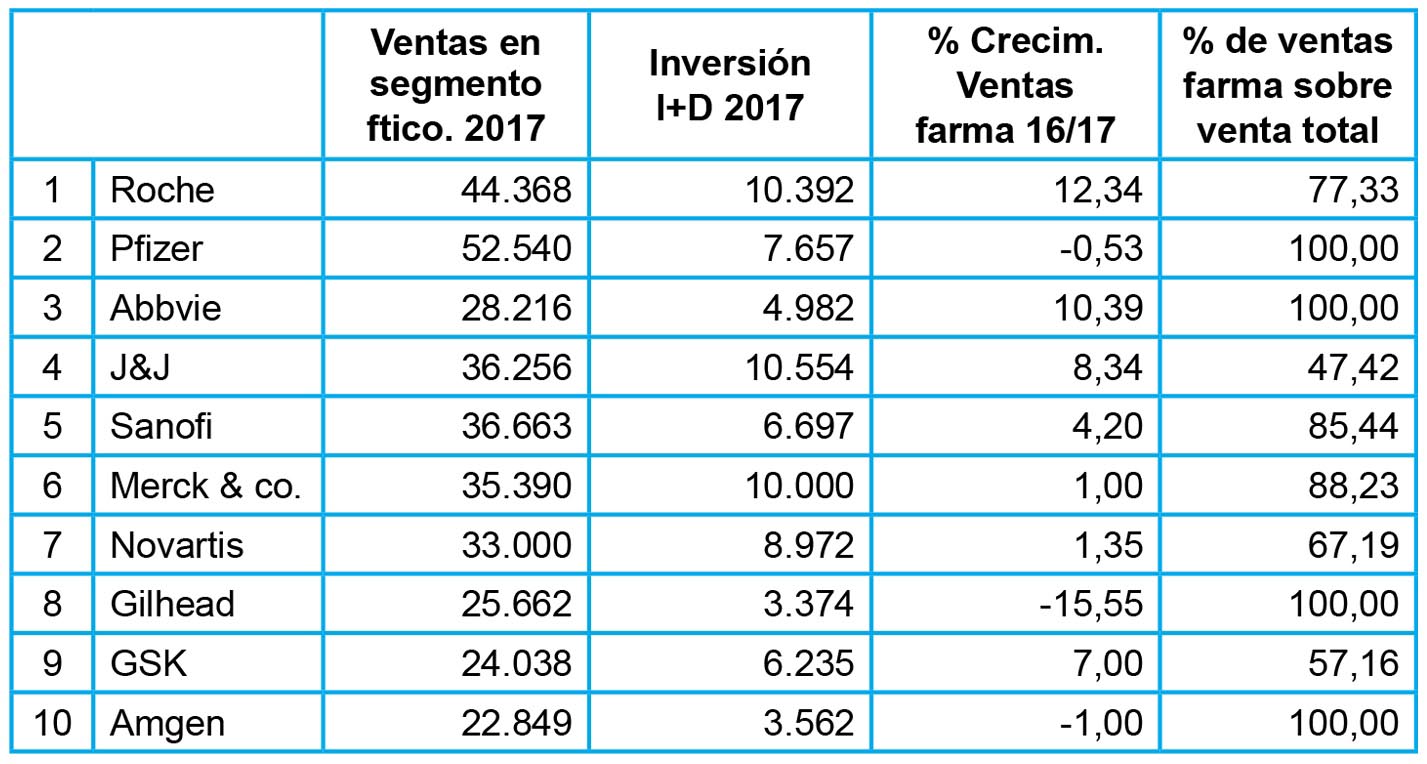 Ranking de empresas farmacéuticas en el mundo según su rankingde inversión y ventas en 2018