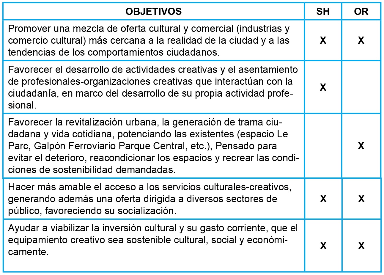 Objetivos de desarrollo de industria creativa