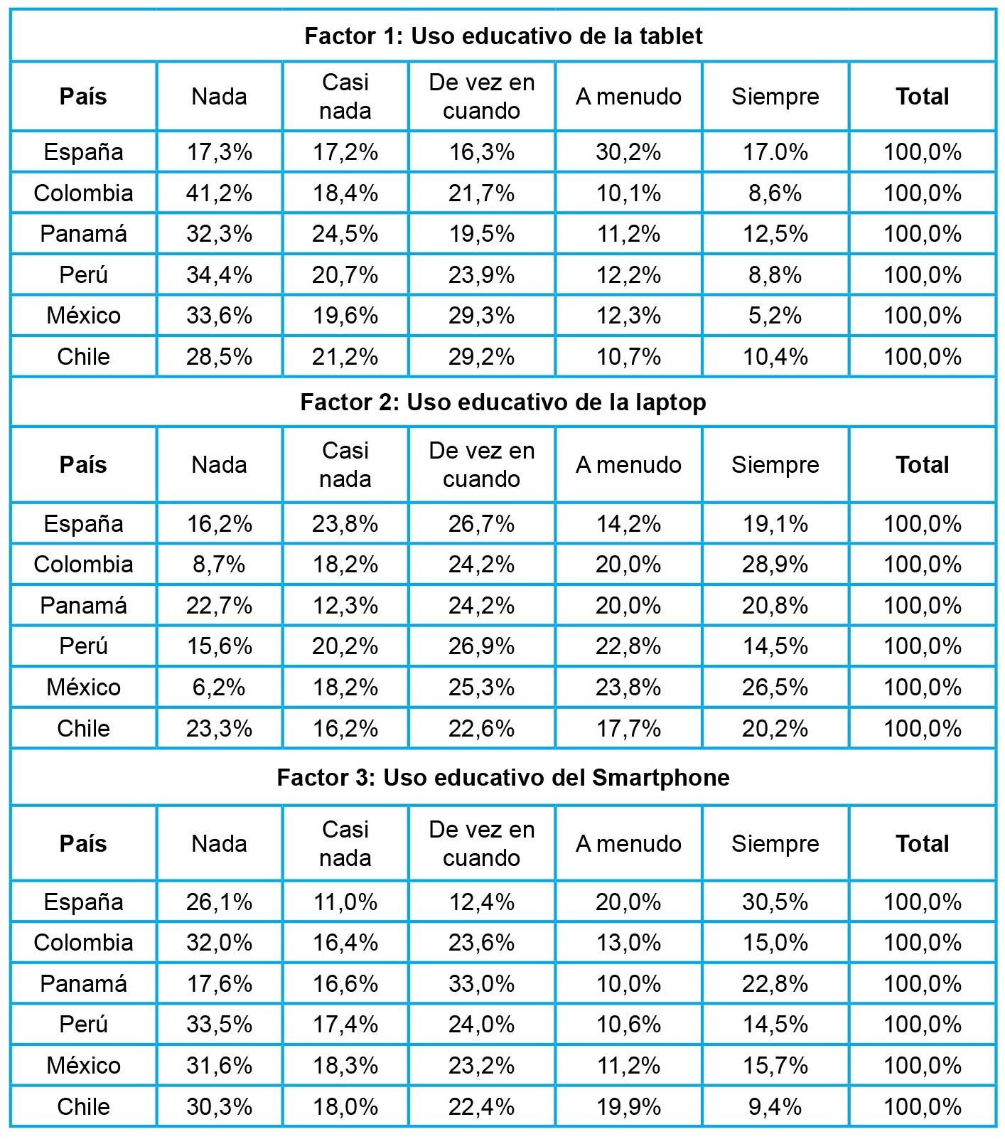 Tabla con factores desagregados por país