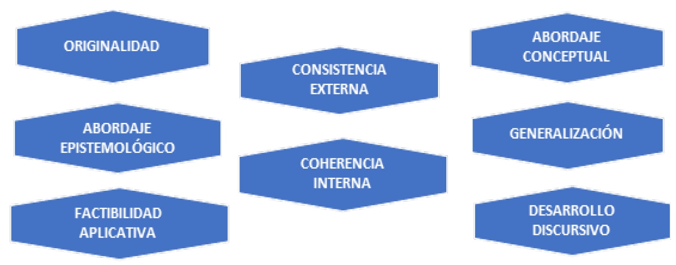 Criterios para la evaluación de teorías