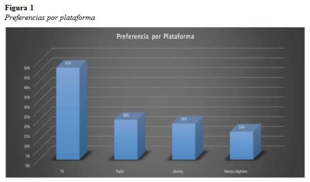 Preferencias por plataforma