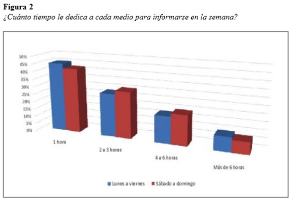 ¿Cuánto tiempo le dedica a cada medio para informarse en la semana?