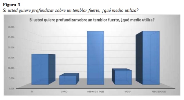 Si usted quiere profundizar sobre un temblor fuerte, ¿qué medio utiliza?