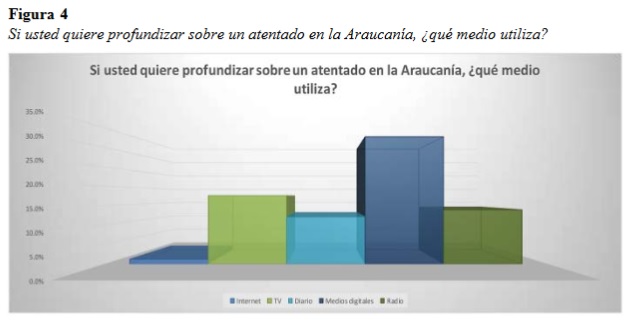 Si usted quiere profundizar sobre un atentado en la Araucanía, ¿qué medio utiliza?
