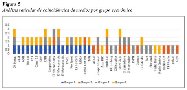 Análisis reticular de coincidencias de medios por grupo económico
