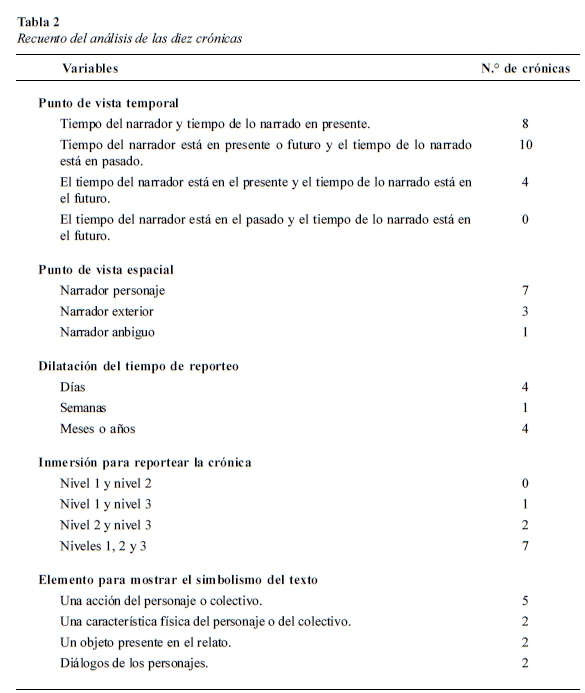 Recuento del análisis de las diez crónicas