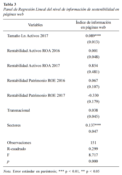 Panel de Regresión Lineal del nivel de información de sostenibilidad enpáginas web