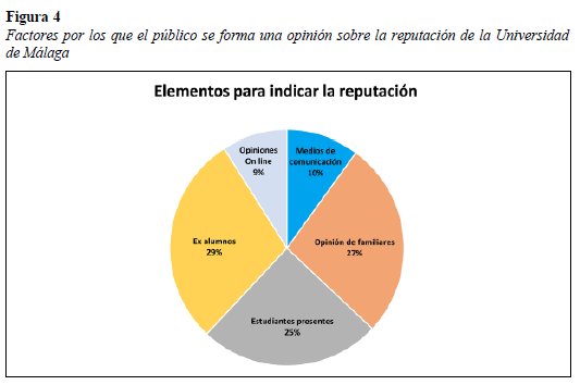 Factores  por  los  que  el  público  se  forma  una  opinión  sobre  la  reputación  de  la  Universidadde Málag