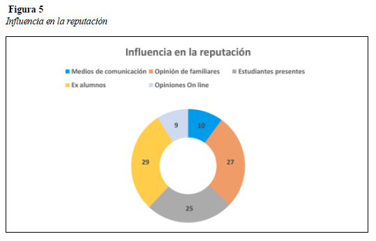 Influencia en la reputación