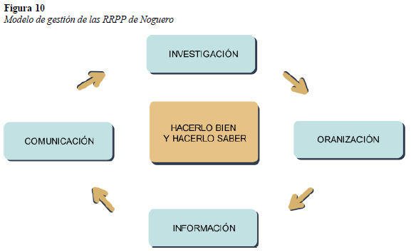 Modelo de gestión de las RRPP de Noguero