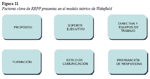 Factores clave de RRPP presentes en el modelo teórico de Wakefield