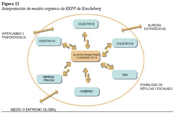 Interpretación de modelo orgánico de RRPP de Kruckeberg