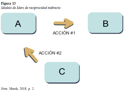 Modelo de Mars de reciprocidad indirecta
