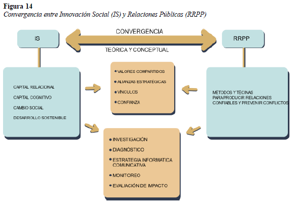 Convergencia entre Innovación Social (IS) y Relaciones Públicas (RRPP)