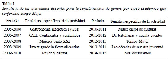 Temáticas  de  las  actividades  docentes  para  la  sensibilización  de  género  por  curso  académico  queconforman Tempo Mujer