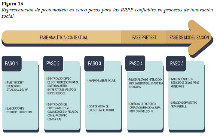 Representación  de  protomodelo  en  cinco  pasos  para  las  RRPP  confiables  en  procesos  de  innovaciónsocia