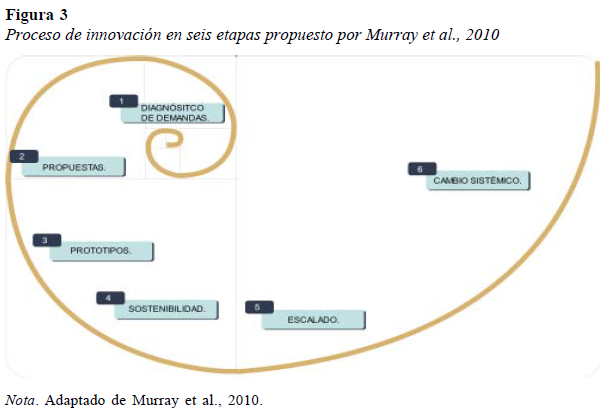 Proceso de innovación en seis etapas propuesto por Murray et al., 2010