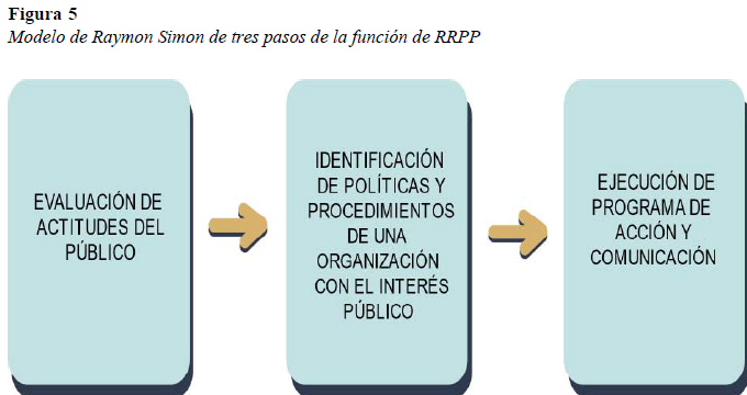Modelo de Raymon Simon de tres pasos de la función de RRPP