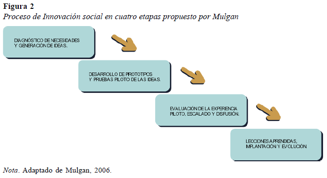 Proceso de Innovación social en cuatro etapas propuesto por Mulgan
