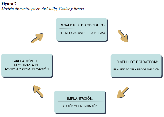 Modelo de cuatro pasos de Cutlip, Center y Broon
